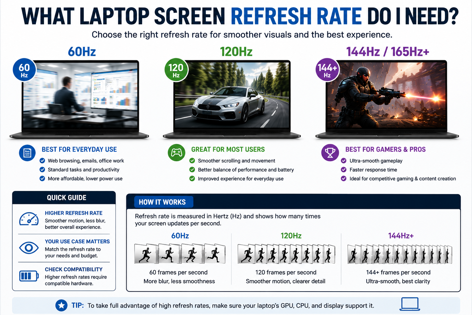 What Laptop Screen Refresh Rate Do I Need? 60Hz vs 144Hz vs 240Hz Guide | TechnologyVS
