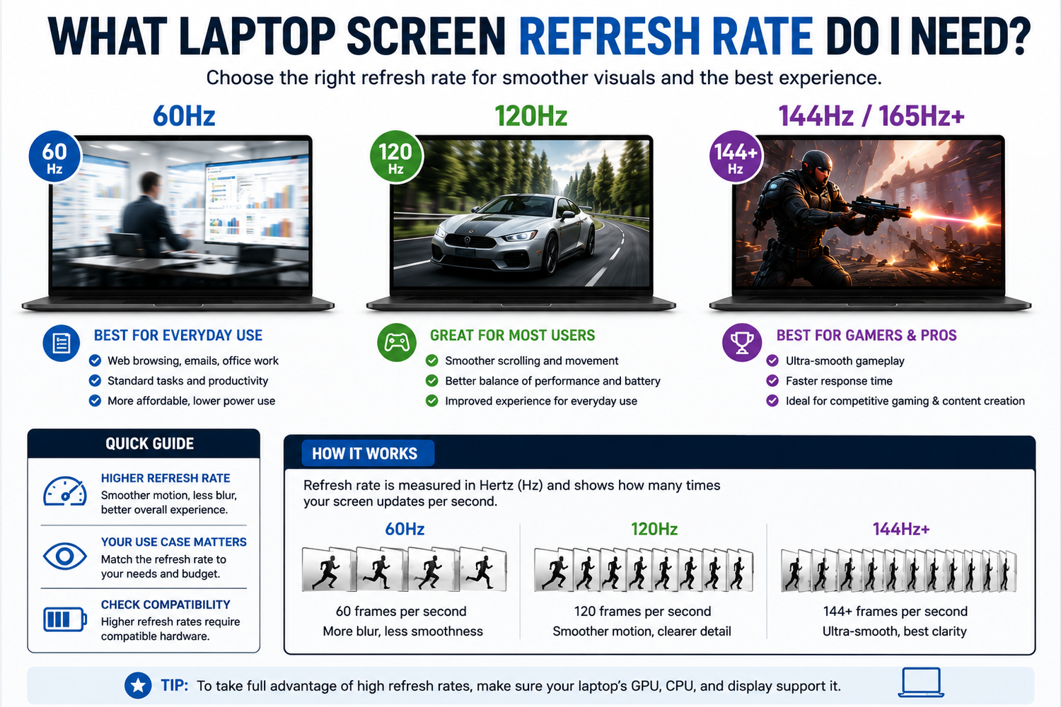What Laptop Screen Refresh Rate Do I Need? 60Hz vs 144Hz vs 240Hz Guide | TechnologyVS